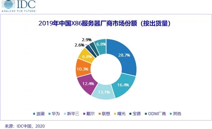 IT֮43Ϣ IDC췢2019ļйX86гٱ桷ʾ2019ļȣйX86гΪ939,934̨ͬ5.1%гģΪ52.79ԪԼ368.53Ԫңͬ6.3%