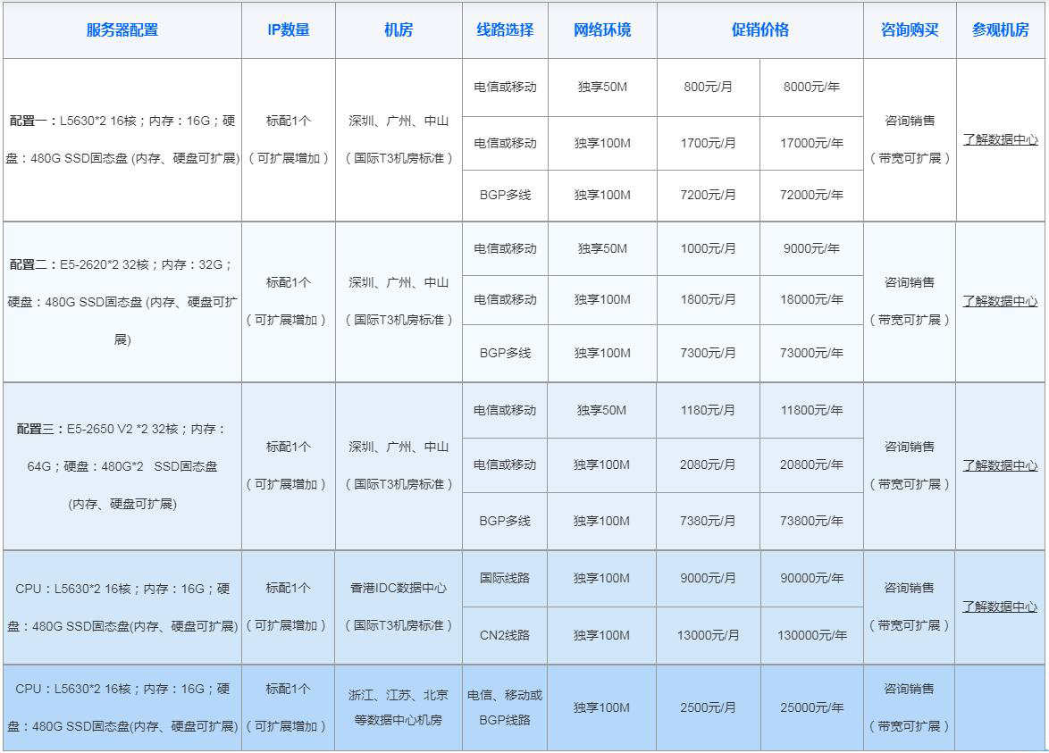 配置与费用关系